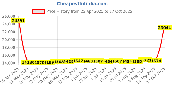 amazon.in verbatim LiteOn IHAS122-14 22x SATA DVDRW - Black verbatim Price History Graph from 25 Apr 2025 to 17 Oct 2025
