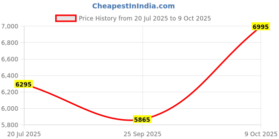 amazon.in crocs Literide 360 Unisex Clog (206708-0DT) crocs Price History Graph from 20 Jul 2025 to 9 Oct 2025