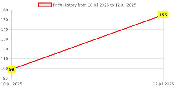 amazon.in LITETECH ACP Reset Key litetech Price History Graph from 10 Jul 2025 to 12 Jul 2025