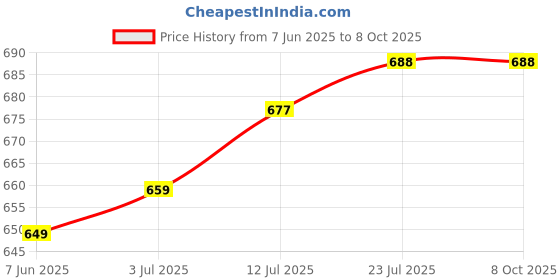 amazon.in litetech Railway Flashing Type Chargable TAILLAMP Lens Type litetech Price History Graph from 7 Jun 2025 to 6 Oct 2025