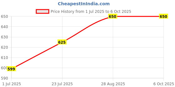 amazon.in LITETECH Resin Tricolor Red/Green/White Torch Light (Model - Sigma) litetech Price History Graph from 1 Jul 2025 to 5 Oct 2025