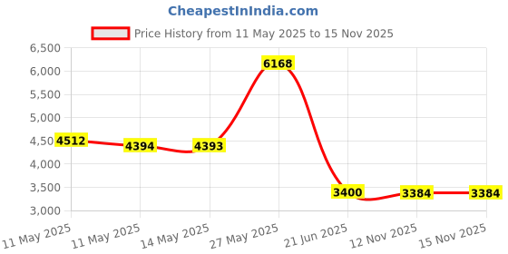 amazon.in LiteTouch 10mL Luer Lock Syringe, Sterile, Individually Sealed - 100 Syringes per Box (no needle) Price History Graph from 11 May 2025 to 15 Nov 2025