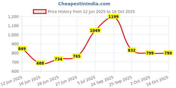 amazon.in hummel Litewalk Slip-On Walking Shoes with Lightweight EVA Sole Shoes for Men hummel Price History Graph from 12 Jun 2025 to 16 Oct 2025