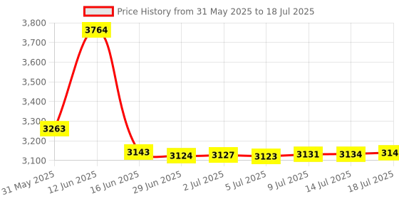amazon.in LiteXpress LXB430 2 Mode LED Upgrade Module 430 or 40 Lumen Only for 2 C/D Cell Maglite Torches litexpress Price History Graph from 31 May 2025 to 14 Jul 2025