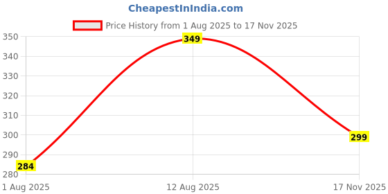 amazon.in Lithara Printed Waterproof Microwave Oven Cover for BPL 25L BPLMW25CIG | Cam05 (Multicolor) Price History Graph from 1 Aug 2025 to 17 Nov 2025