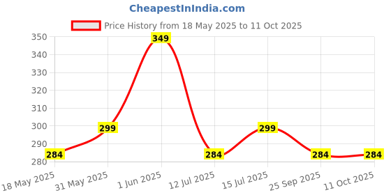 amazon.in Lithara Printed Waterproof Microwave Oven Cover for IFB 20L Model : 20SC2 | Sams08 (Multicolor) Price History Graph from 18 May 2025 to 11 Oct 2025
