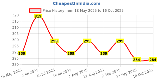 amazon.in Lithara Printed Waterproof Microwave Oven Cover for IFB 25L Model : 25SC3 | Sams05 (Multicolor) Price History Graph from 18 May 2025 to 15 Oct 2025