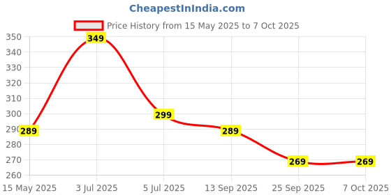 amazon.in Lithara Printed Waterproof Microwave Oven Cover for IFB 25SC4 25L | Sams10 (Multicolor) Price History Graph from 15 May 2025 to 6 Oct 2025