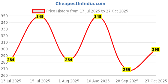 amazon.in Lithara Printed Waterproof Microwave Oven Cover for IFB 30L Convection Microwave Oven 30FRC2 | Sams10 (Multicolor) Price History Graph from 13 Jul 2025 to 27 Oct 2025