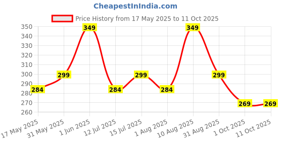 amazon.in Lithara Printed Waterproof Microwave Oven Cover for LG 21 Litre Convection Microwave Oven MC2146BP | Sams20 (Multicolor) Price History Graph from 17 May 2025 to 10 Oct 2025