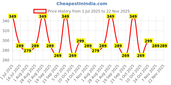 amazon.in Lithara Printed Waterproof Microwave Oven Cover for LG 28 Litre Convection Microwave Oven MC2846BV | Sams19 (Multicolor) Price History Graph from 1 Jul 2025 to 22 Nov 2025