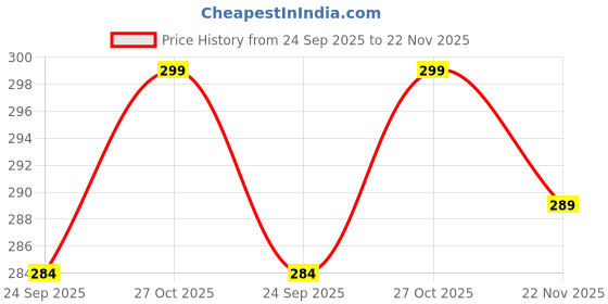 amazon.in Lithara Printed Waterproof Microwave Oven Cover for LG 28L Model : MC2886SFU | Sams05 (Multicolor) Price History Graph from 24 Sep 2025 to 22 Nov 2025