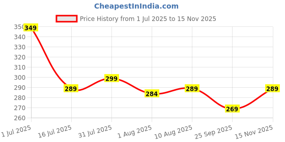 amazon.in Lithara Printed Waterproof Microwave Oven Cover for LG 28L Model : MC2886SFU | Sams20 (Multicolor) Price History Graph from 1 Jul 2025 to 15 Nov 2025