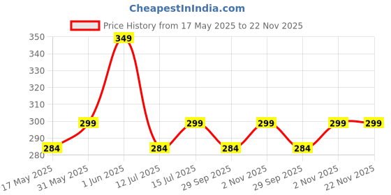 amazon.in Lithara Printed Waterproof Microwave Oven Cover for LG 32 Litre Convection Microwave Oven MC3286BRUM | Sams05 (Multicolor) Price History Graph from 17 May 2025 to 22 Nov 2025