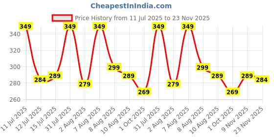 amazon.in Lithara Printed Waterproof Microwave Oven Cover for LG 32 Litre Convection Microwave Oven MC3286BRUM | Sams10 (Multicolor) Price History Graph from 11 Jul 2025 to 23 Nov 2025