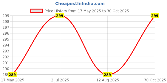 amazon.in Lithara Printed Waterproof Microwave Oven Cover for LG 32 litre MJ3286BRUS | Sams36 (Multicolor) Price History Graph from 17 May 2025 to 30 Oct 2025