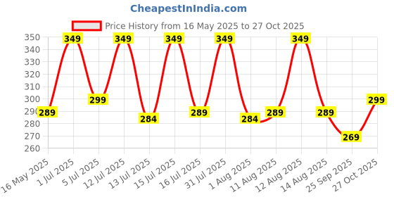amazon.in Lithara Printed Waterproof Microwave Oven Cover for LG 32 litre MJ3286BRUS | Sams71 (Multicolor) Price History Graph from 16 May 2025 to 27 Oct 2025