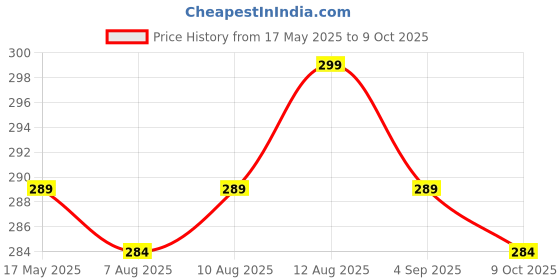 amazon.in Lithara Printed Waterproof Microwave Oven Cover for Morphy Richards 25-CG 25L | Sams10 (Multicolor) Price History Graph from 17 May 2025 to 9 Oct 2025