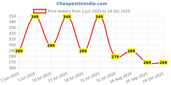 amazon.in Lithara Printed Waterproof Microwave Oven Cover for Panasonic NN-CT644M 27L | Sams19 (Multicolor) Price History Graph from 2 Jun 2025 to 18 Oct 2025