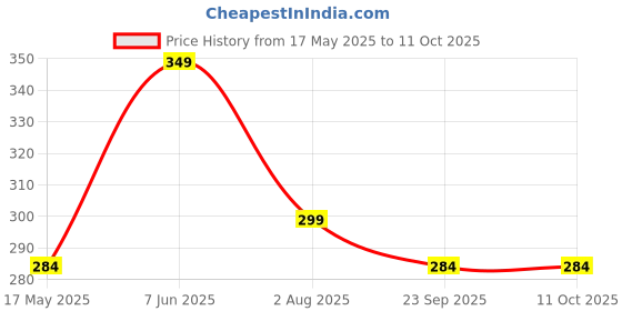 amazon.in Lithara Printed Waterproof Microwave Oven Cover for Panasonic NN-CT645BFDG 27L | Sams36 (Multicolor) Price History Graph from 17 May 2025 to 10 Oct 2025