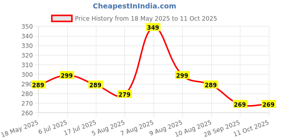 amazon.in Lithara Printed Waterproof Microwave Oven Cover for Panasonic NN-CT654M 27L | Sams20 (Multicolor) Price History Graph from 18 May 2025 to 10 Oct 2025