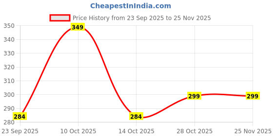 amazon.in Lithara Printed Waterproof Microwave Oven Cover for Samsung Microwave Oven Cover 23 litre MS23F301TAK/TL | Sams12 (Multicolor) Price History Graph from 23 Sep 2025 to 24 Nov 2025
