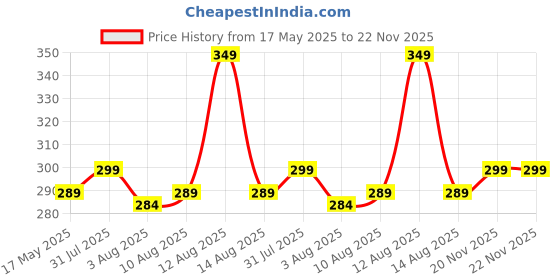 amazon.in Lithara Printed Waterproof Microwave Oven Cover for Samsung Microwave Oven Cover 28 ltr MC28H5033CK | Cam01 (Multicolor) Price History Graph from 17 May 2025 to 22 Nov 2025