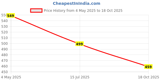 amazon.in Lithara PVC Top Load Fully Automatic Washing Machine Cover For 7 Kg, 7.2 Kg, 7.5 Kg, 8 Kg | Size : 58.4 x 58.4 x 88.9 Cm | (Grey) Price History Graph from 4 May 2025 to 18 Oct 2025