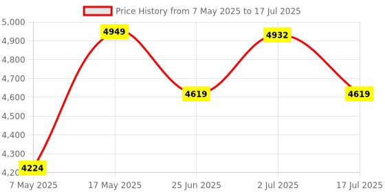 amazon.in taidda Lithium Battery Charging Protection Board, 14S 48V 100A BMS PCB Balance Charging Over Discharge Charge Temperature Protection 14 Strings Series Protect Module taidda Price History Graph from 7 May 2025 to 17 Jul 2025