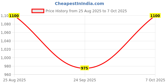 amazon.in Lithium Battery LCD Display Monitor For JBD BMS, UART Communication with Connection Cable Price History Graph from 25 Aug 2025 to 6 Oct 2025