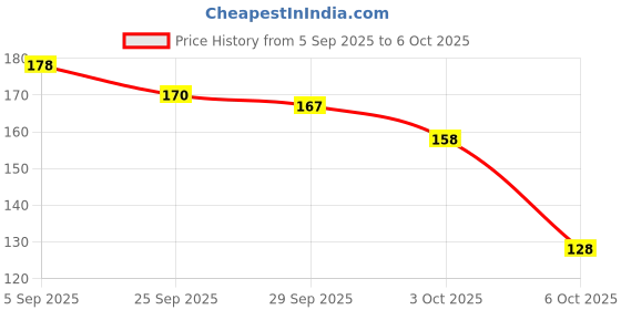 amazon.in Lithium CR2025 Coin Type 3V Micro Lithium Cell (5 Pieces Battery) Price History Graph from 5 Sep 2025 to 6 Oct 2025