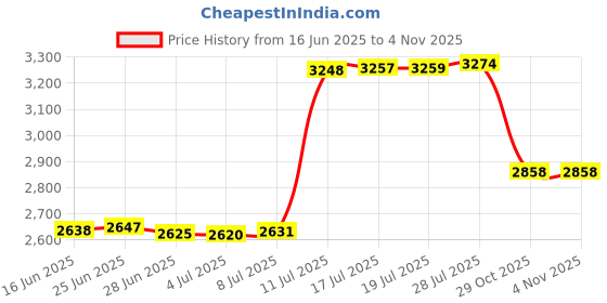amazon.in Lithium General Purpose Grease Style: Container Size:14 oz Pkg Cartridge (part# SL3310) Price History Graph from 16 Jun 2025 to 2 Nov 2025