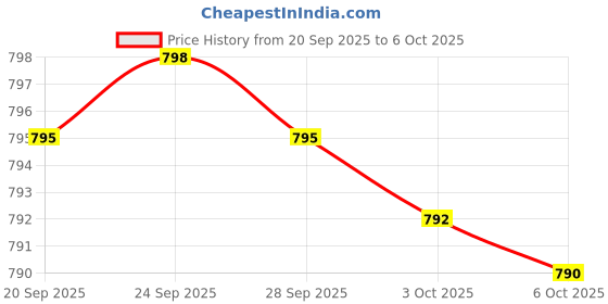 amazon.in Lithium Orotate 5mg, 210 Capsules (Third Party Tested, Vegan Safe, Non-GMO) for a Calmer Mind, More Balanced Mood, and Better Rest at Night Price History Graph from 20 Sep 2025 to 6 Oct 2025