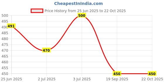 amazon.in akari Lithium Phosphate Cell LiFePO4, 3c, EV A Grade, LFP, 32700-3.2V 6000Mah A Grade BIS Approved Cells (Pack of 2) 3.2V, 6Ah, 2p Cell Holder. akari Price History Graph from 25 Jun 2025 to 22 Oct 2025