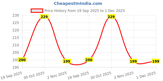 amazon.in Litilish Baby Muslin Wash Cloths – Pack of 2 | Ultra-Soft Cotton Face Wipes for Newborns & Infants | Reusable & Skin-Friendly Baby Wipes (Elephant & Butterfly Print) Price History Graph from 19 Sep 2025 to 30 Nov 2025