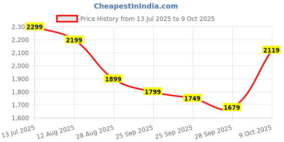amazon.in Litinliv Set of 2 RC Bumper Cars with Ejectable Robots, LED and Rechargeable Battery, Interactive Toy for Children Boys and Girls, Gift for 4 5 6 7 8 9 10 Years Old Price History Graph from 13 Jul 2025 to 9 Oct 2025