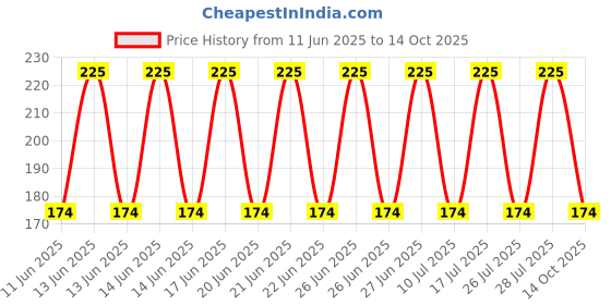 amazon.in Litmus paper strips,100 red and 100 blue strips for testing acid and alkali Price History Graph from 11 Jun 2025 to 14 Oct 2025