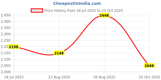 amazon.in Litoexpe 20-Pack 12 amp Slow-Blow Time Delay Fuses, 12A 250V Ceramic Fuses for Microwave and Other Hi Power Loads Electrical Equipment, 6 x 30 mm Price History Graph from 18 Jul 2025 to 25 Oct 2025