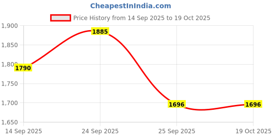 amazon.in Litost Aluminium Service Cable Wire Un-Armoured 4 Sq mm 2 Core with (ISI Mark) /Length (50-Yards/ 150 Feet) Price History Graph from 14 Sep 2025 to 18 Oct 2025