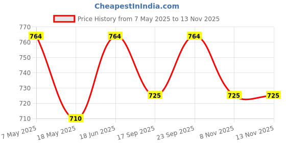 amazon.in Litost Bakelite Connector Plate 100 AMP. 4 Bolt Type (TPN) Price History Graph from 7 May 2025 to 12 Nov 2025