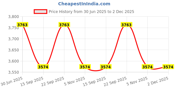 amazon.in Litost Copper Solar Water Heater Element For Solar 3 Kw / 3000 watts 1.25 Inch Bsp Flange Hex Head Nut Type Thread With Thermostat Pocket Solar Heating Coil - (Match & Buy) Price History Graph from 30 Jun 2025 to 2 Dec 2025
