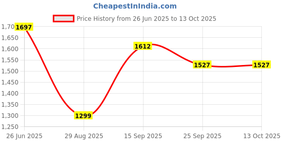 amazon.in Litost L&T (Larsen & Toubro) Oris Fan Regulator 5 Step 240V AC 2-MOD White - (Pack of - 2) Price History Graph from 26 Jun 2025 to 13 Oct 2025