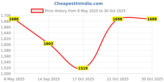amazon.in litost Litost® 5 Way 63A Ceramics Terminal Blocks High Temp Porcelain Ceramic Connectors Pack of- 3 litost Price History Graph from 8 May 2025 to 29 Oct 2025