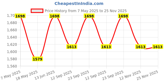 amazon.in litost Litost® L.T.Control Switch ON-OFF-ON 32 Amp, 3 -Phase, 415-Volts 50Hz litost Price History Graph from 7 May 2025 to 25 Nov 2025