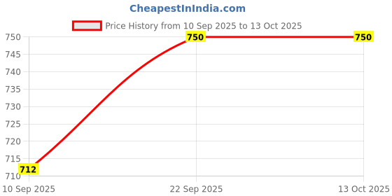 amazon.in Litost MCB Dummy Blank Plate Pack of 25 Nos Price History Graph from 10 Sep 2025 to 12 Oct 2025