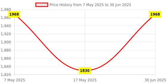 amazon.in Litost Metal Reverse Forward L.T.Control On-Off-On Switch 32 Amp, 3 - Phase, 415-Volts,Multicolor Price History Graph from 7 May 2025 to 30 Jun 2025