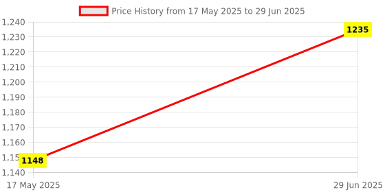 amazon.in Litost ® ISI MARK 2 KW 2000Wt Triangle/Tikona Shape with Thermostat Hole Heating Element for Geyser (Match and Buy) Price History Graph from 17 May 2025 to 29 Jun 2025