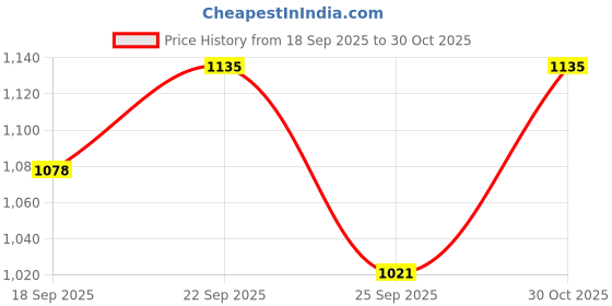 amazon.in Litost ® Water Geyser Heating Coil Element for Geyser 2 KW/2000Wt TIKONA SHAPE |TIN COPPER Price History Graph from 18 Sep 2025 to 30 Oct 2025