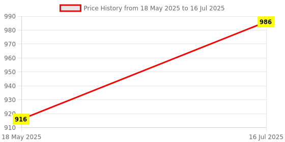 amazon.in Litost Reverse Forward L.T.Control ON-OFF-ON Switch 16 Amp, 3 - Phase, 415-Volts litost Price History Graph from 18 May 2025 to 16 Jul 2025