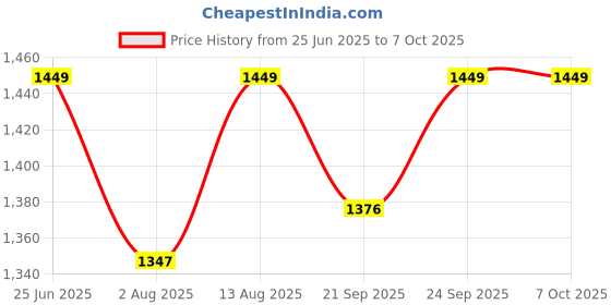 amazon.in Litost Revolving/Warning Light with Sound Alarm Buzzer Siren AC 220 Volt and DC 12 Volt and DC 24Volt (Green) Price History Graph from 25 Jun 2025 to 7 Oct 2025